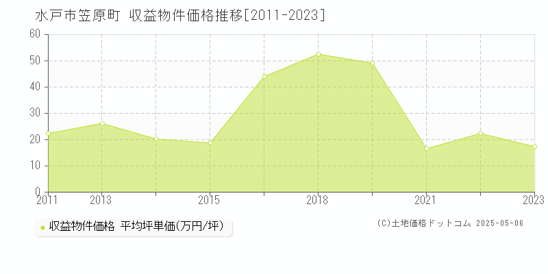 水戸市笠原町の収益物件取引事例推移グラフ 