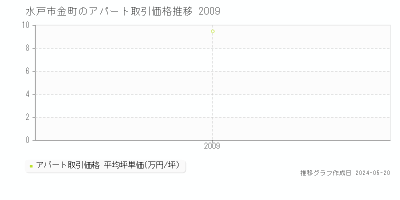 水戸市金町のアパート取引価格推移グラフ 