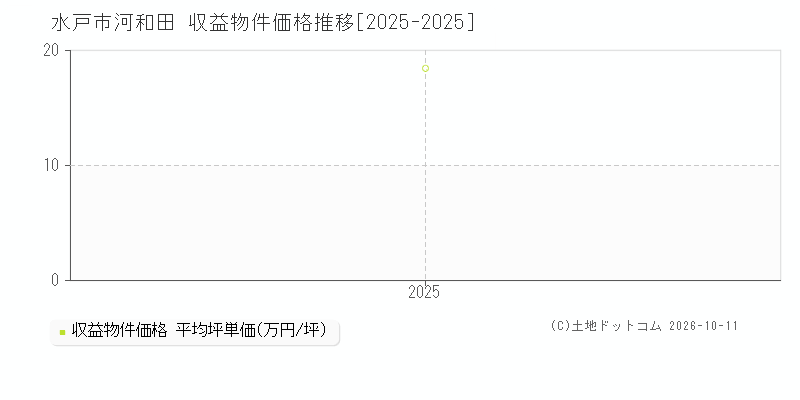 水戸市河和田の収益物件価格推移グラフ(坪単価)[2025-2025年]