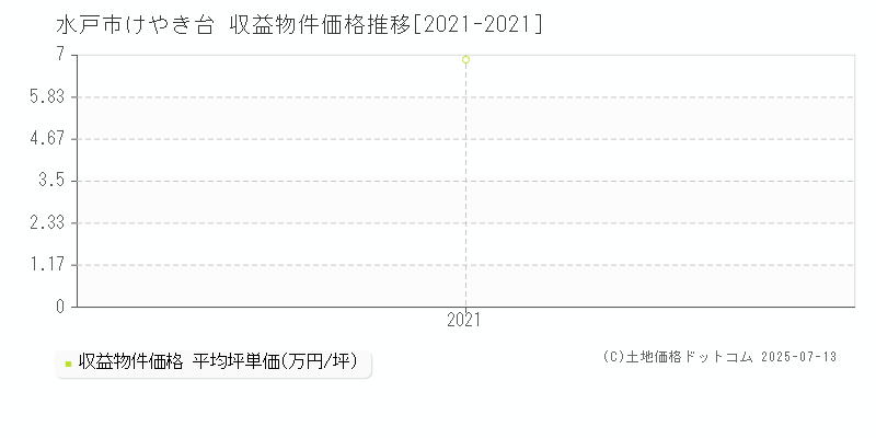 水戸市けやき台のアパート価格推移グラフ 