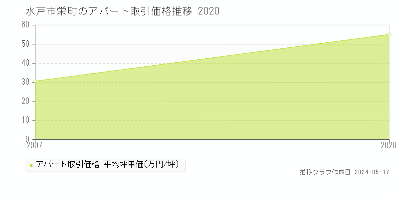 水戸市栄町のアパート価格推移グラフ 