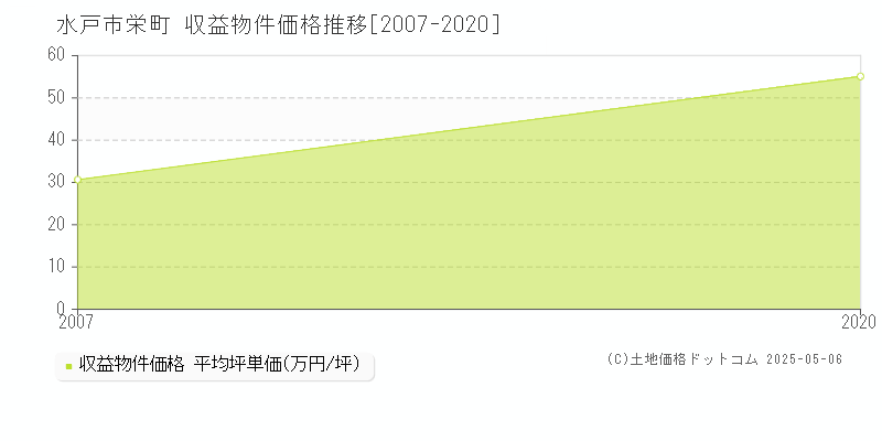栄町(水戸市)の収益物件価格推移グラフ(坪単価)[2007-2020年]