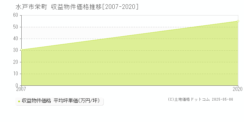 水戸市栄町のアパート価格推移グラフ 