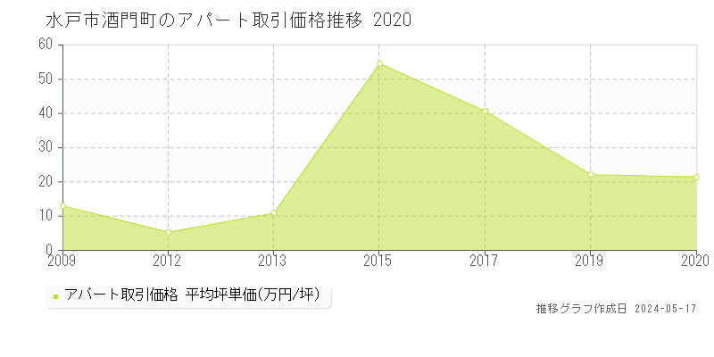 水戸市酒門町のアパート価格推移グラフ 
