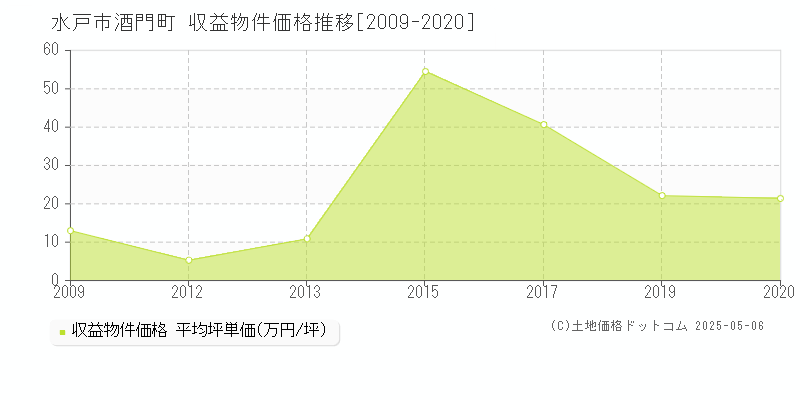 酒門町(水戸市)の収益物件価格推移グラフ(坪単価)[2009-2020年]