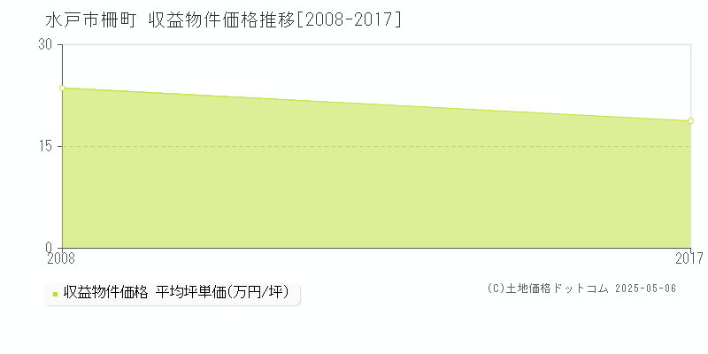 柵町(水戸市)の収益物件価格推移グラフ(坪単価)[2008-2017年]