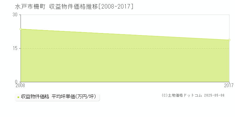 水戸市柵町のアパート価格推移グラフ 