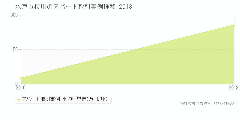 水戸市桜川のアパート価格推移グラフ 