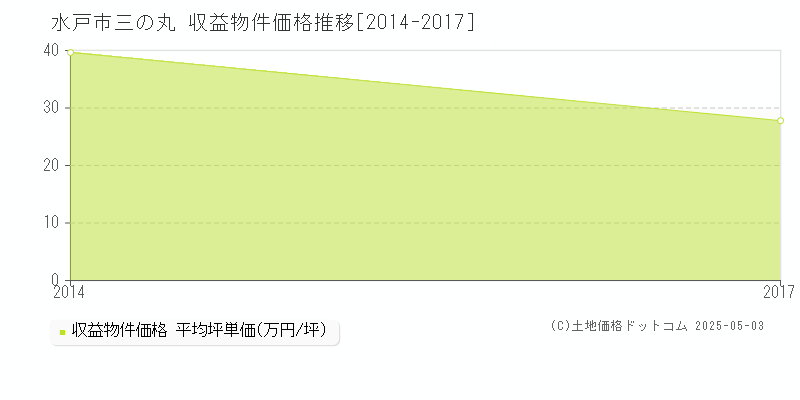 三の丸(水戸市)の収益物件価格推移グラフ(坪単価)[2014-2017年]