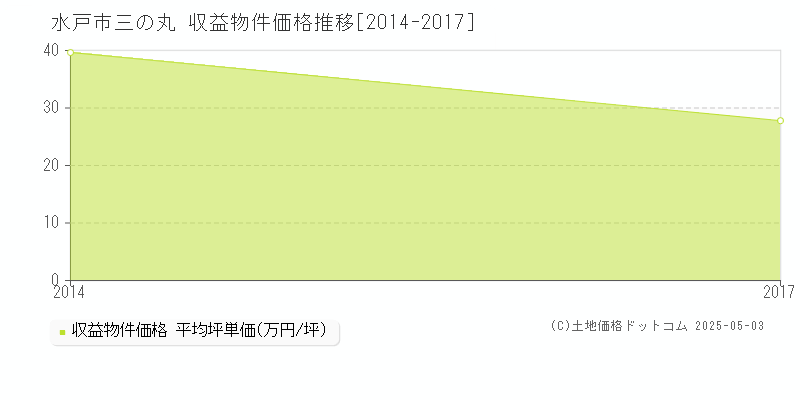 水戸市三の丸のアパート価格推移グラフ 