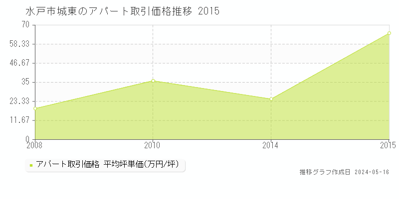 水戸市城東のアパート価格推移グラフ 