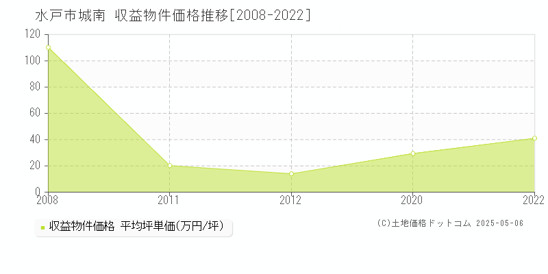 城南(水戸市)の収益物件価格推移グラフ(坪単価)[2008-2022年]