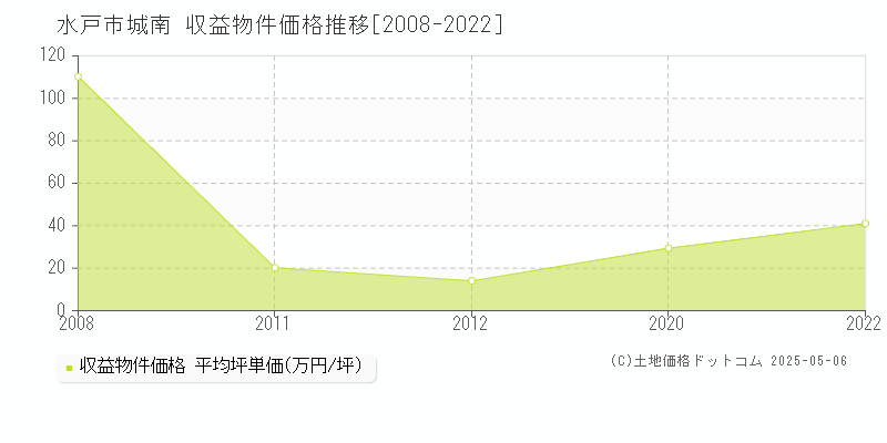 水戸市城南のアパート価格推移グラフ 