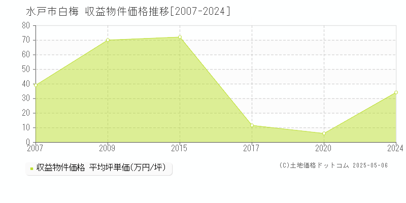 白梅(水戸市)の収益物件価格推移グラフ(坪単価)[2007-2024年]