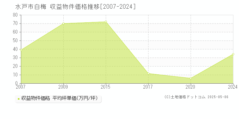 水戸市白梅のアパート取引価格推移グラフ 