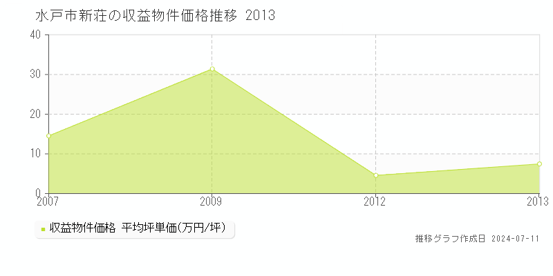 水戸市新荘のアパート価格推移グラフ 