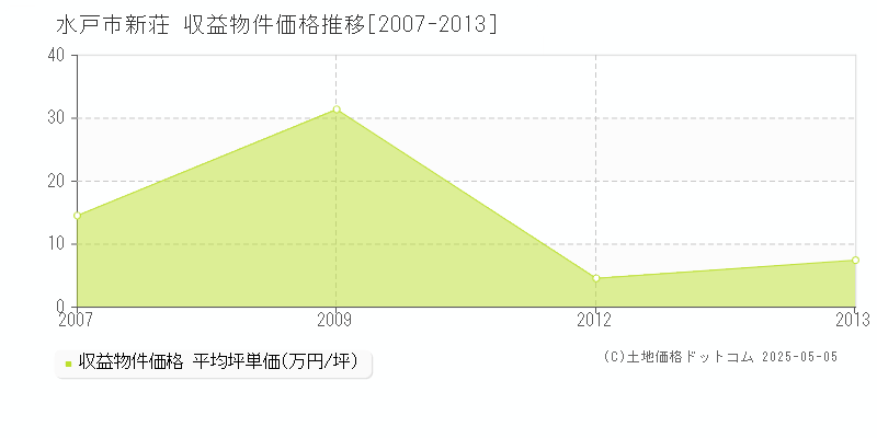 新荘(水戸市)の収益物件価格推移グラフ(坪単価)[2007-2013年]