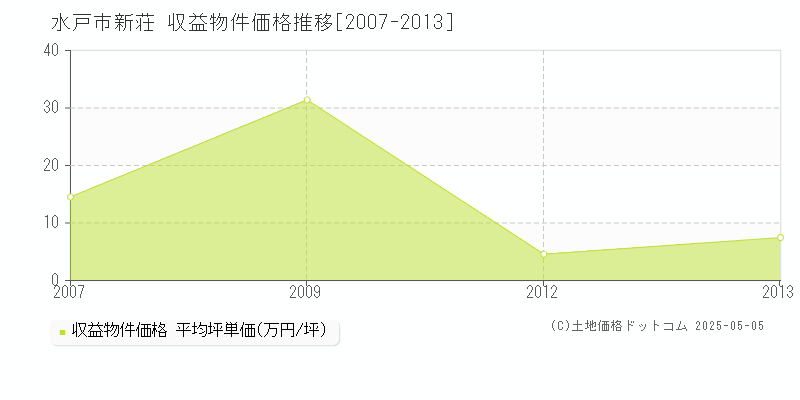 水戸市新荘のアパート価格推移グラフ 