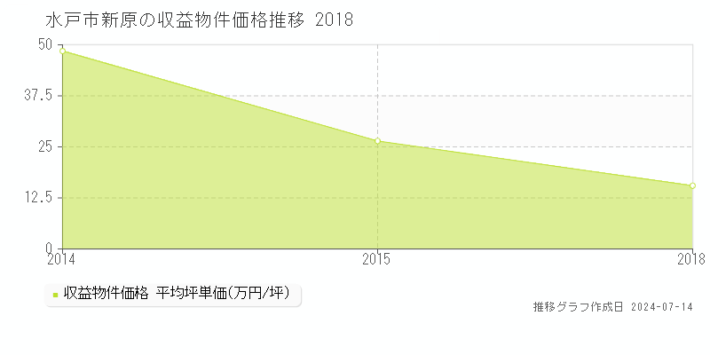 水戸市新原のアパート取引価格推移グラフ 