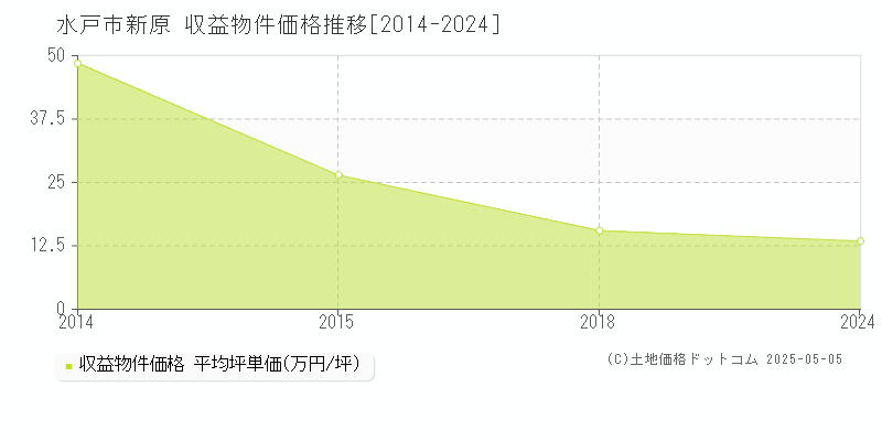 新原(水戸市)の収益物件価格推移グラフ(坪単価)[2014-2024年]