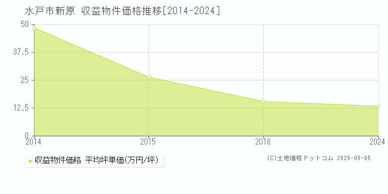 水戸市新原のアパート取引価格推移グラフ 