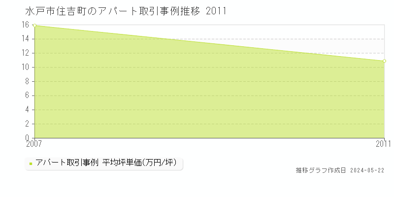 水戸市住吉町のアパート価格推移グラフ 