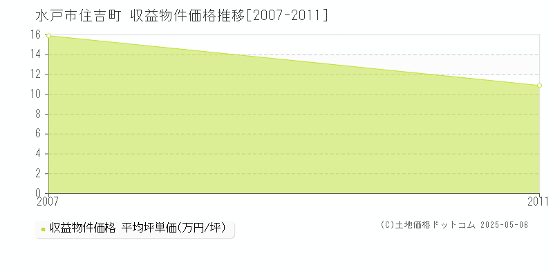 住吉町(水戸市)の収益物件価格推移グラフ(坪単価)[2007-2011年]