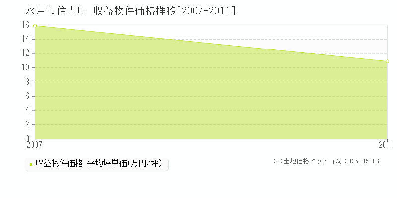 水戸市住吉町のアパート価格推移グラフ 