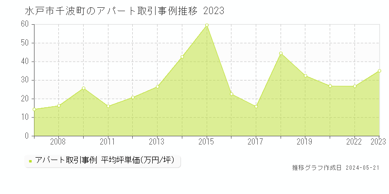 水戸市千波町のアパート価格推移グラフ 