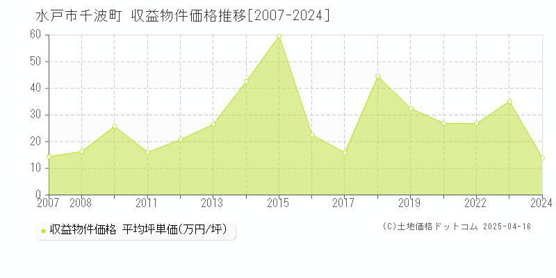 水戸市千波町のアパート価格推移グラフ 