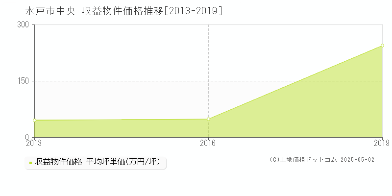 中央(水戸市)の収益物件価格推移グラフ(坪単価)[2013-2019年]