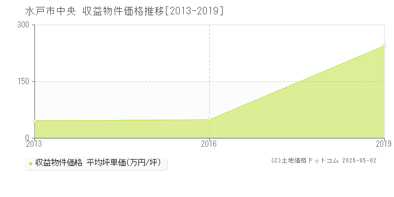 水戸市中央の収益物件取引事例推移グラフ 