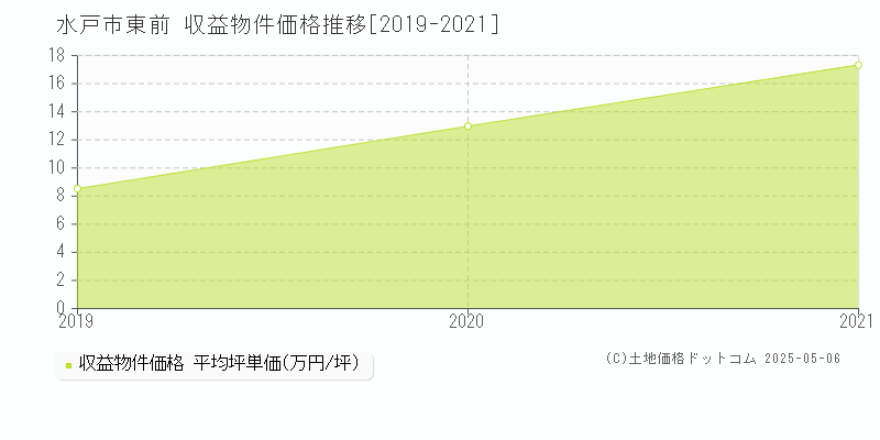 東前(水戸市)の収益物件価格推移グラフ(坪単価)[2019-2021年]