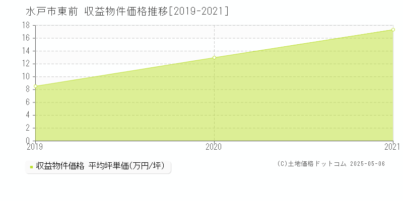 水戸市東前の収益物件取引事例推移グラフ 