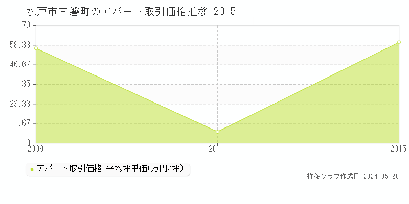水戸市常磐町のアパート価格推移グラフ 