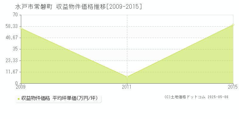常磐町(水戸市)の収益物件価格推移グラフ(坪単価)[2009-2015年]