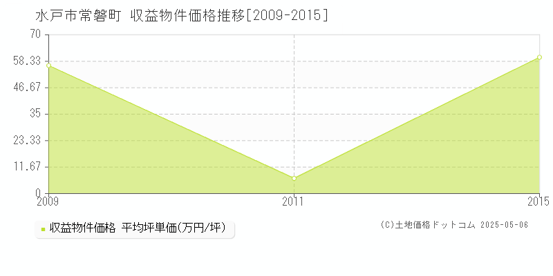 水戸市常磐町のアパート取引価格推移グラフ 