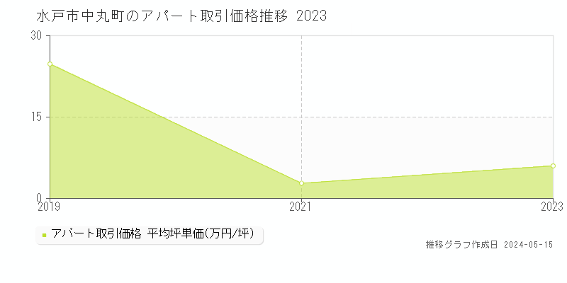 水戸市中丸町のアパート価格推移グラフ 