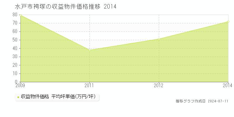 水戸市袴塚のアパート価格推移グラフ 