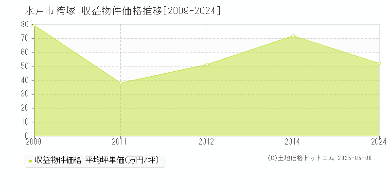 袴塚(水戸市)の収益物件価格推移グラフ(坪単価)[2009-2024年]