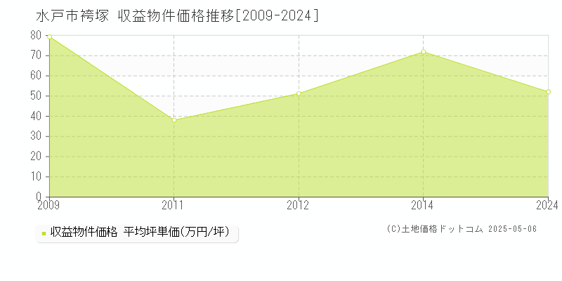 水戸市袴塚のアパート価格推移グラフ 