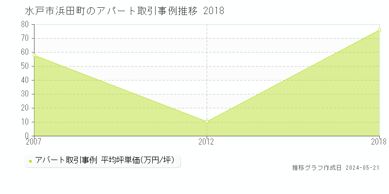 水戸市浜田町の収益物件取引事例推移グラフ 