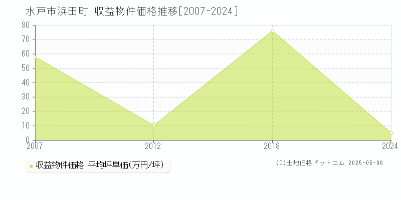 浜田町(水戸市)の収益物件価格推移グラフ(坪単価)[2007-2024年]