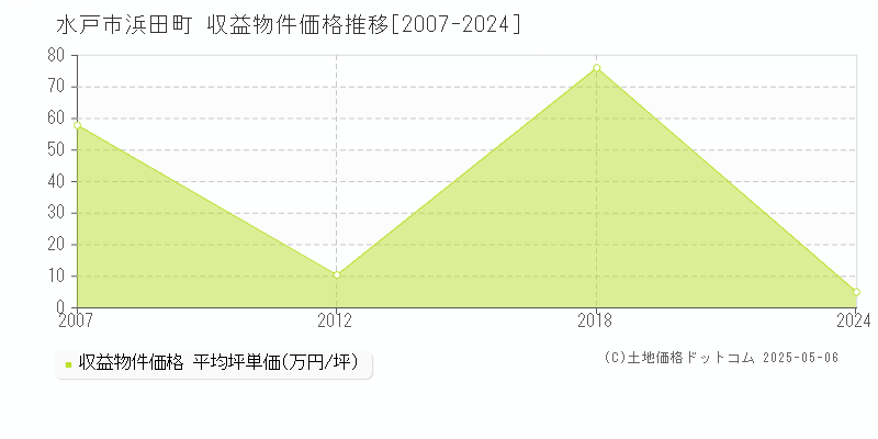 水戸市浜田町の収益物件取引事例推移グラフ 