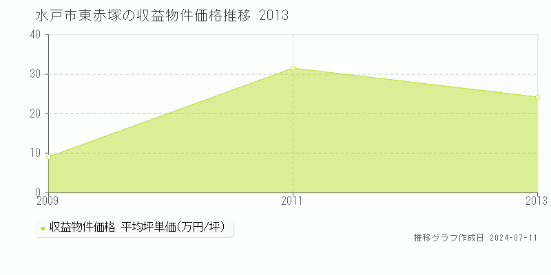 水戸市東赤塚の収益物件取引事例推移グラフ 