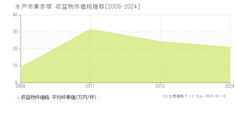東赤塚(水戸市)の収益物件価格推移グラフ(坪単価)[2009-2024年]