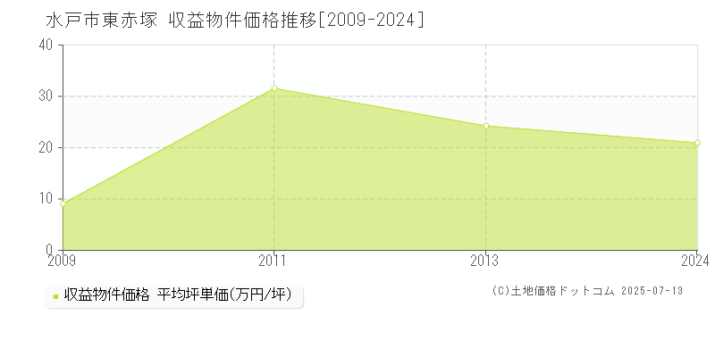 水戸市東赤塚の収益物件取引事例推移グラフ 