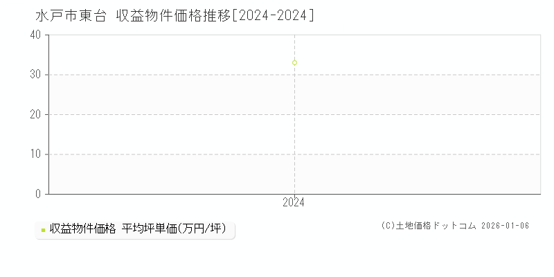東台(水戸市)の収益物件価格推移グラフ(坪単価)[2024-2024年]