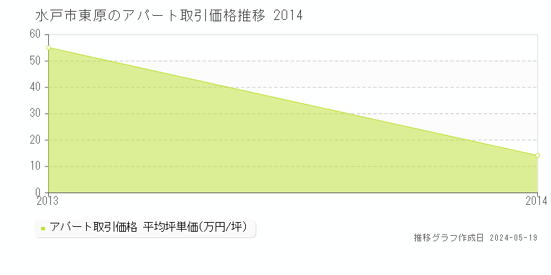水戸市東原のアパート取引事例推移グラフ 