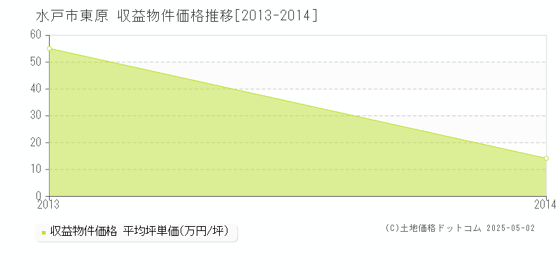東原(水戸市)の収益物件価格推移グラフ(坪単価)[2013-2014年]